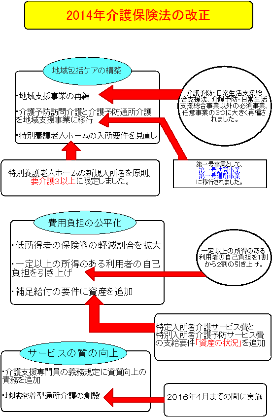 2014年介護保険改正