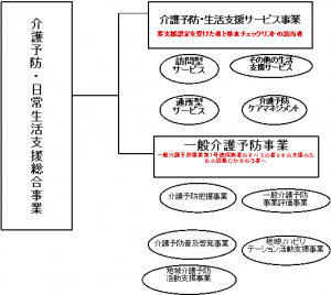 介護予防・日常生活支援総合事業