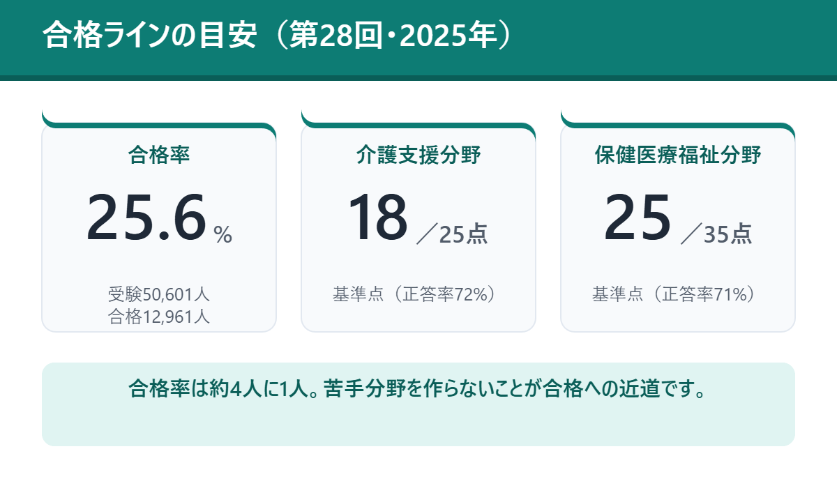 合格ラインの目安(第28回・2025年)
