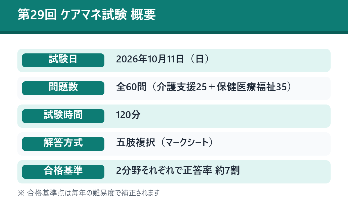 第29回 ケアマネ試験 概要