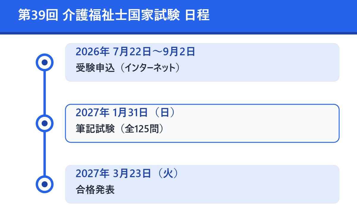 第39回 介護福祉士国家試験 日程