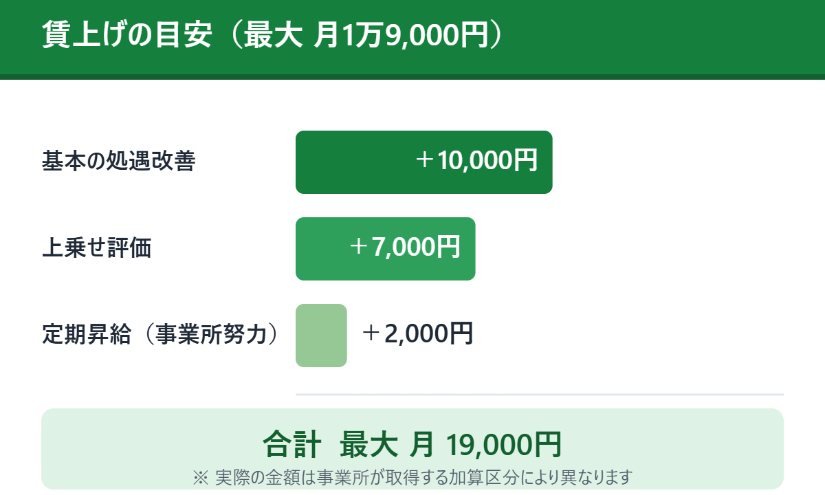 賃上げの目安(最大 月1万9000円)