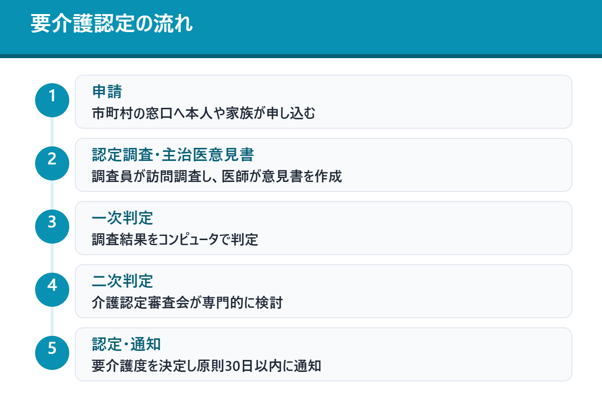 要介護認定の流れ