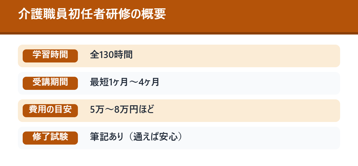 介護職員初任者研修の概要