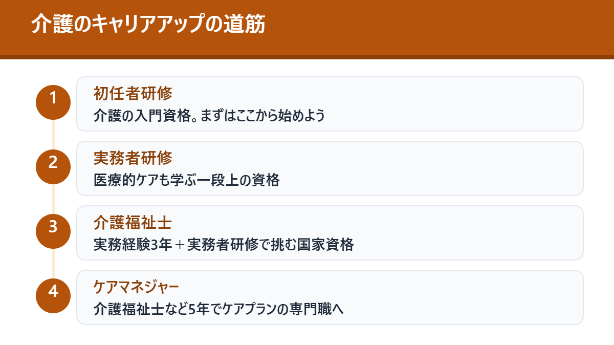 介護のキャリアアップの道筋