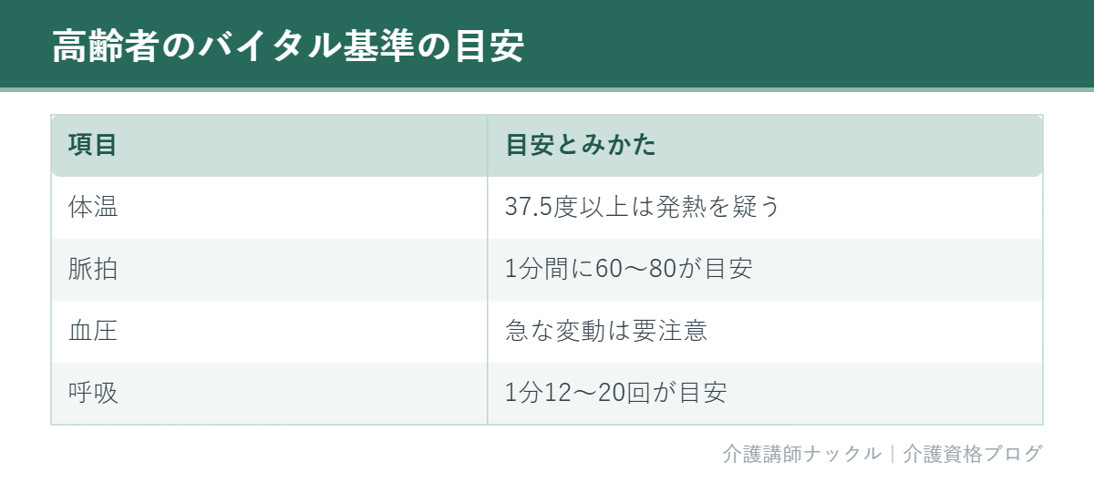 高齢者のバイタルサインの基準値の目安をまとめた表