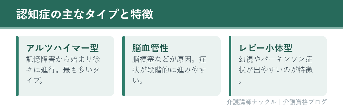 認知症の主なタイプと特徴をまとめたカード
