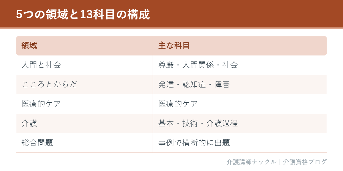 介護福祉士の5領域と13科目の構成を示した表