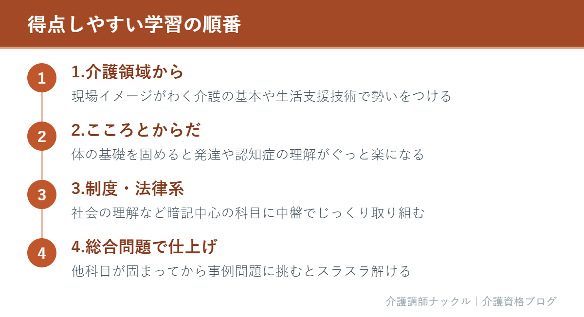 得点しやすい順に学ぶ学習ステップの図