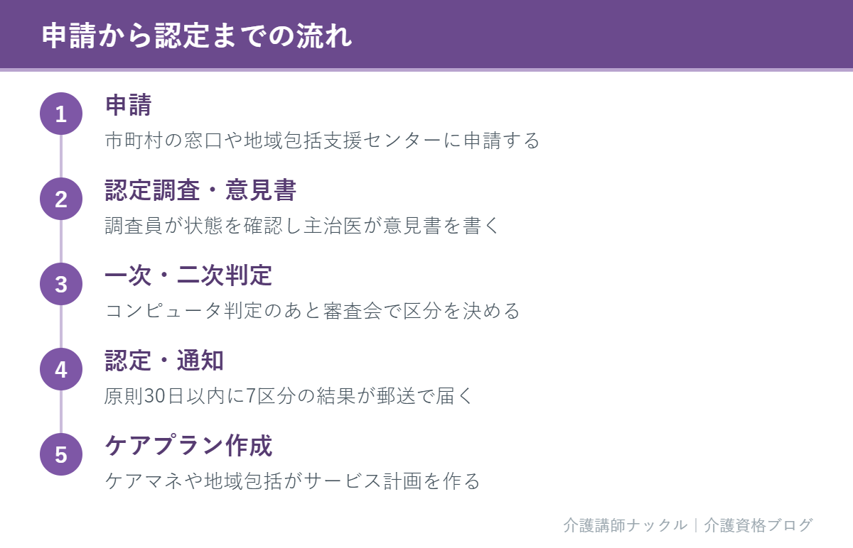 申請から認定までの流れを示す図