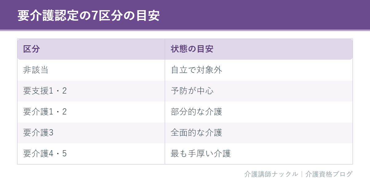 要介護認定の7区分の目安をまとめた表