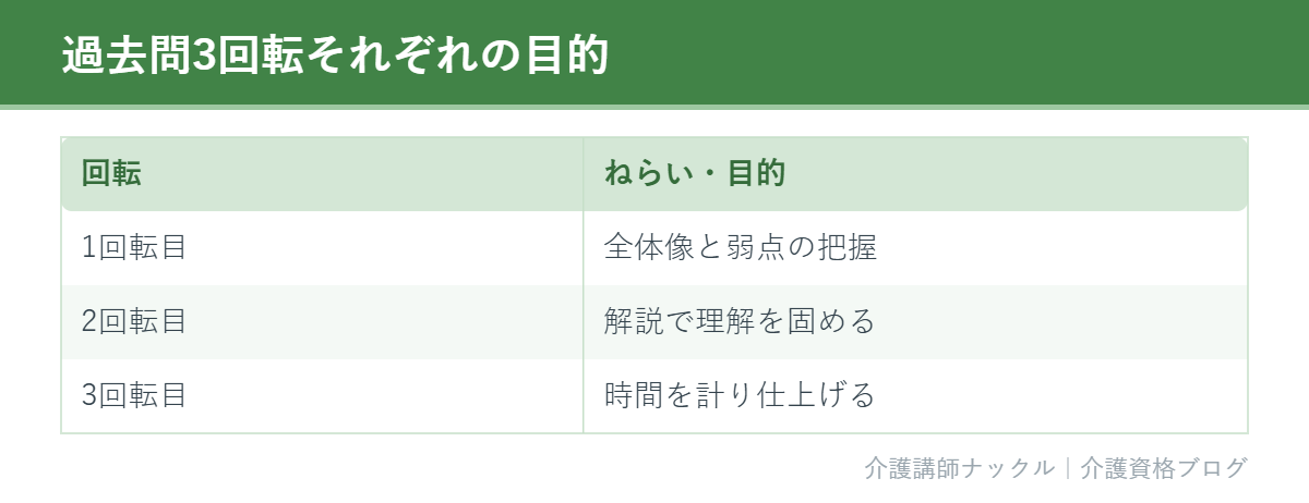 過去問3回転の各目的をまとめた表