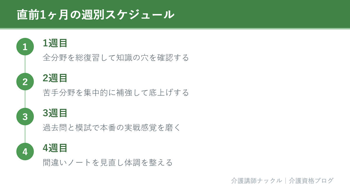 直前1ヶ月を4週に分けた週別スケジュールの図