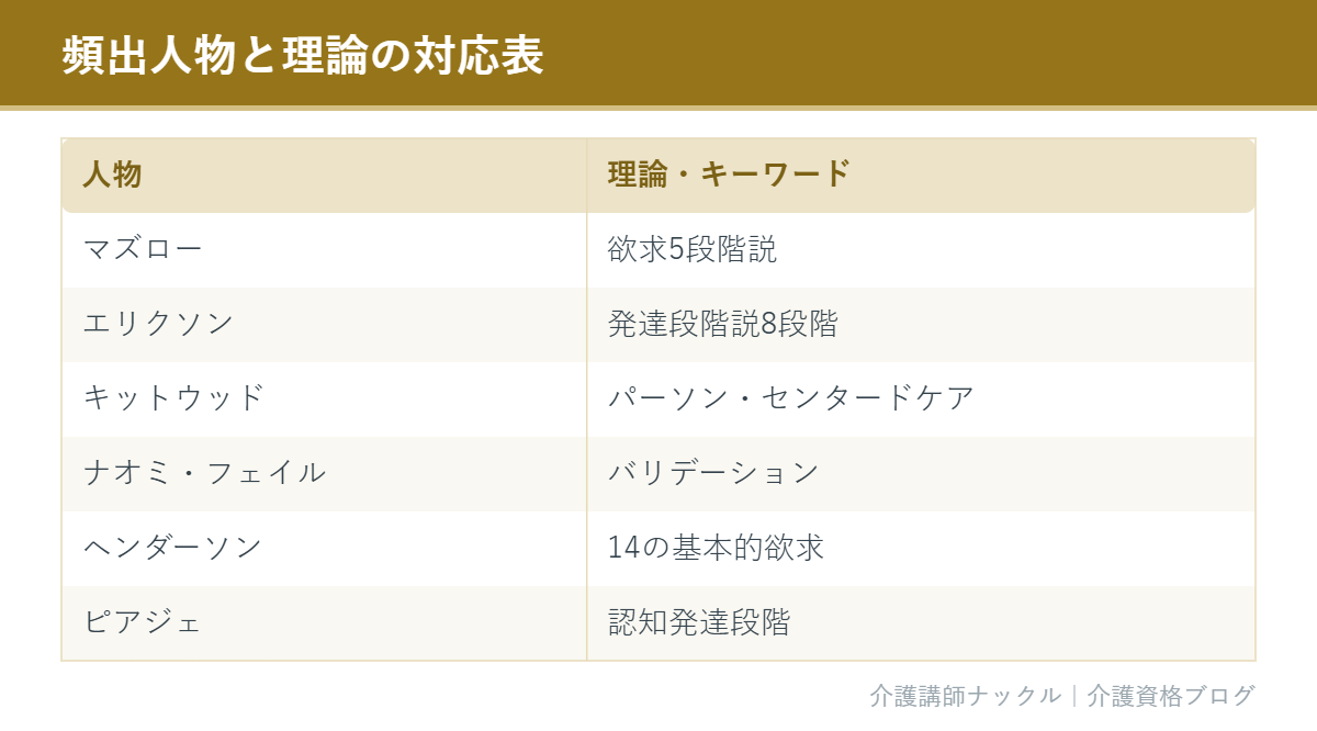 頻出人物と理論・キーワードの対応表