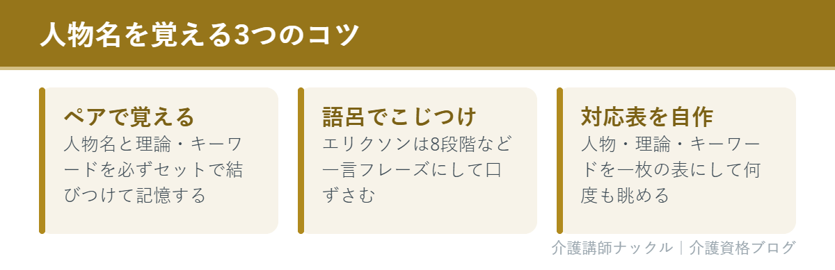 人物名を覚えるコツを示したカード図