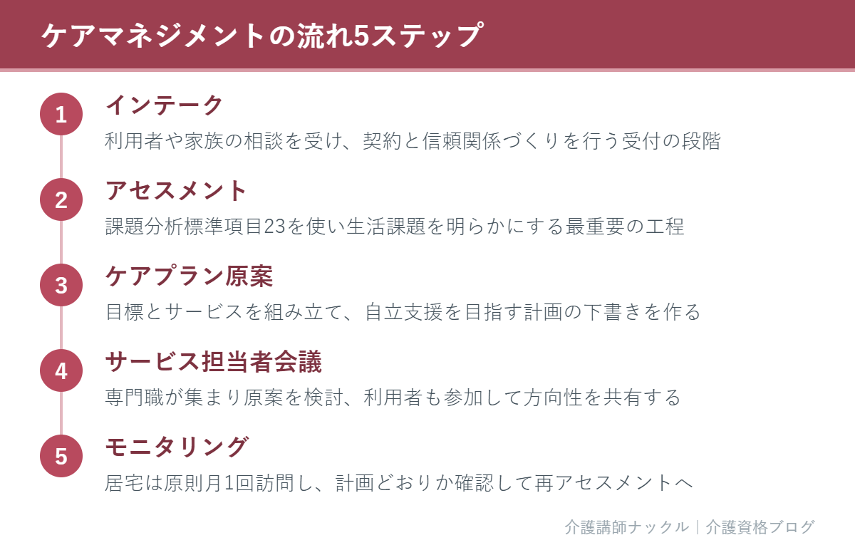 ケアマネジメントの5ステップを示すステップ図
