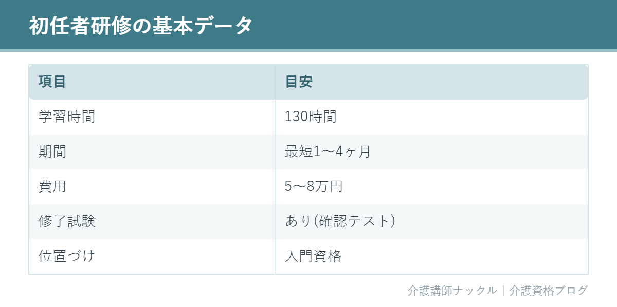 初任者研修の時間・期間・費用の表
