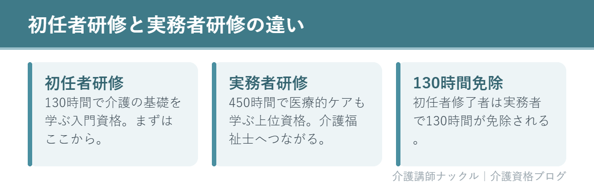 初任者研修と実務者研修の違いを示すカード