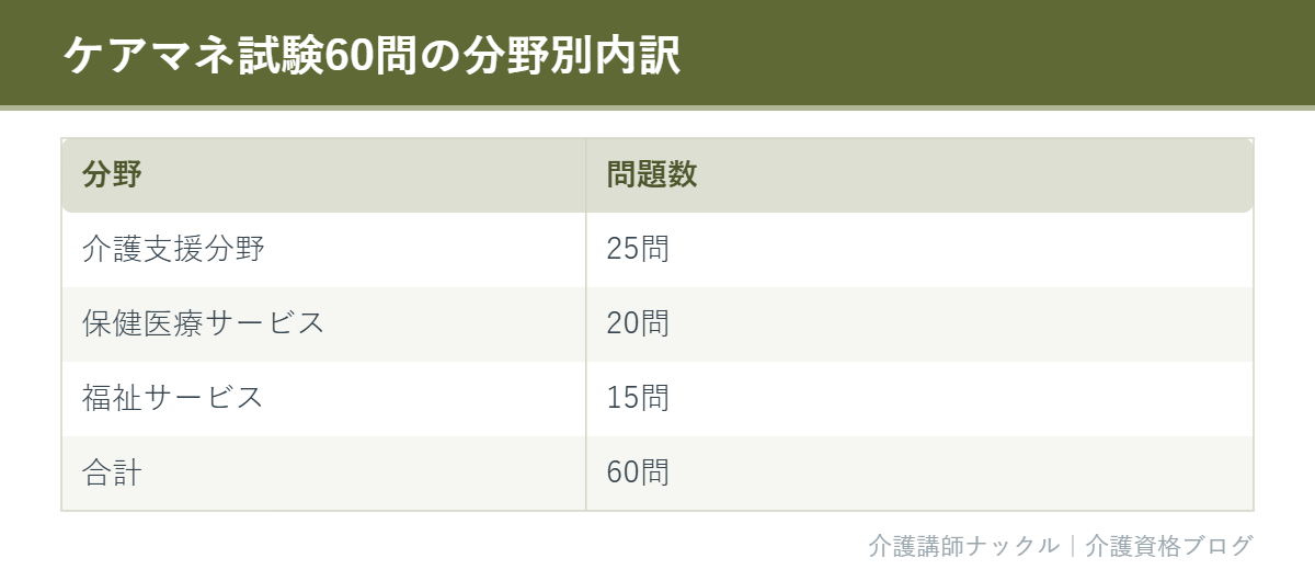 ケアマネ試験60問の分野別内訳をまとめた表