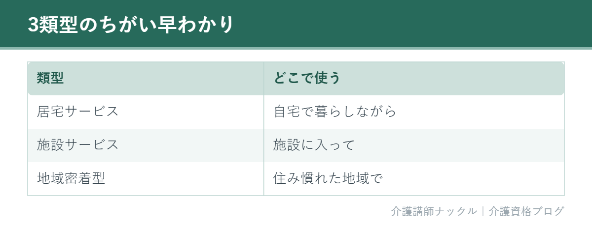 介護保険サービス3類型の違いをまとめた表