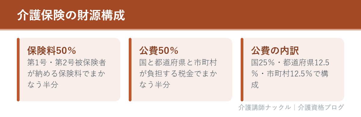 介護保険の財源構成を示すカード図