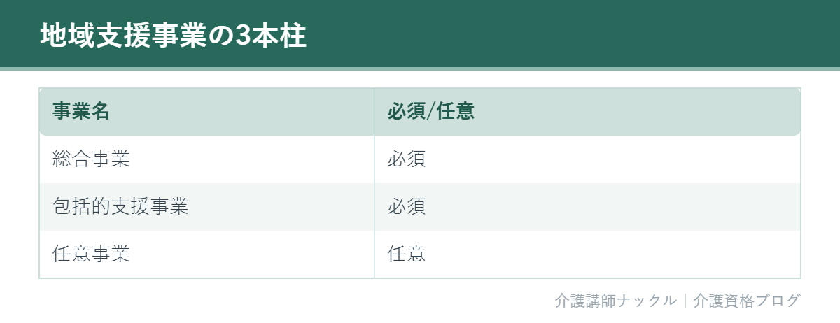 地域支援事業の三本柱と必須か任意かを整理した表