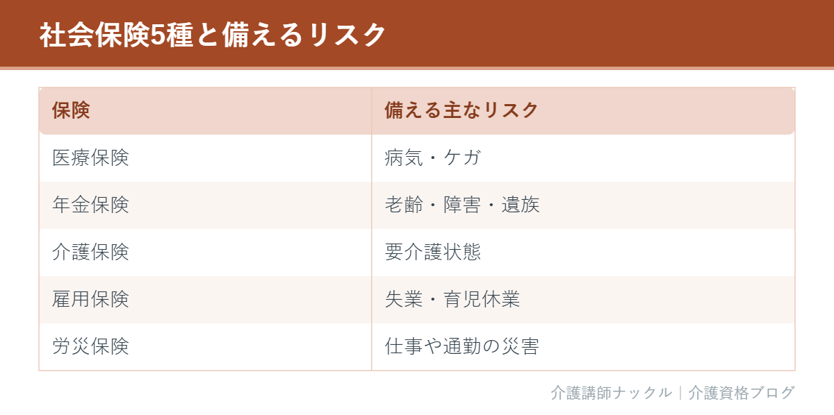 社会保険5種とそれぞれが備えるリスクの一覧表
