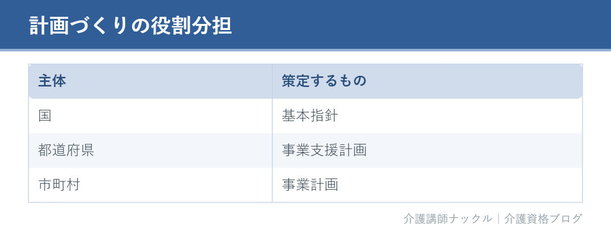 国と都道府県と市町村が策定する計画や指針を整理した表