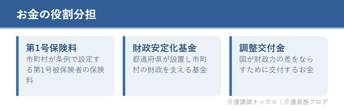 介護保険の財政面で三つの主体が担う役割を示すカード