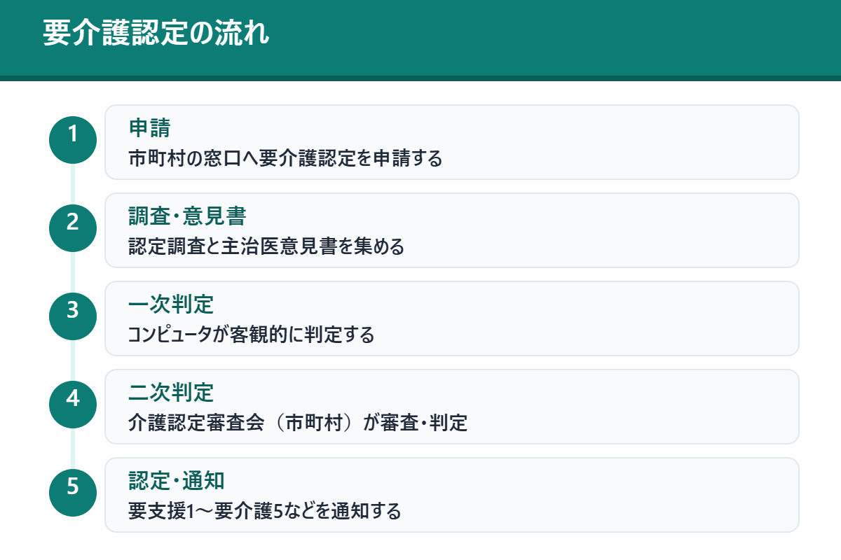 要介護認定の流れ