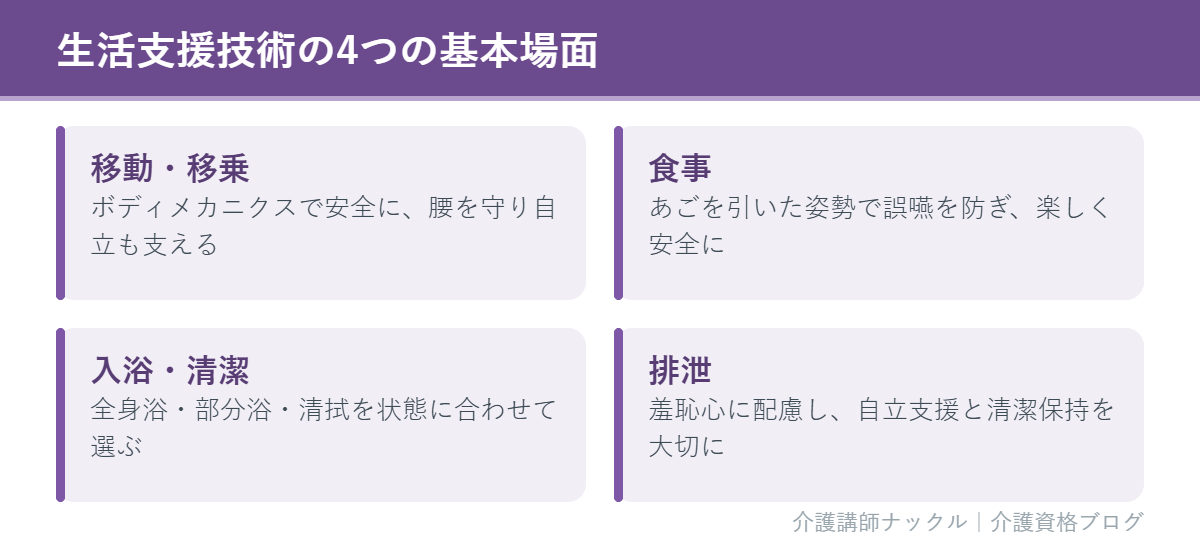 生活支援技術の主要4場面をまとめたカード