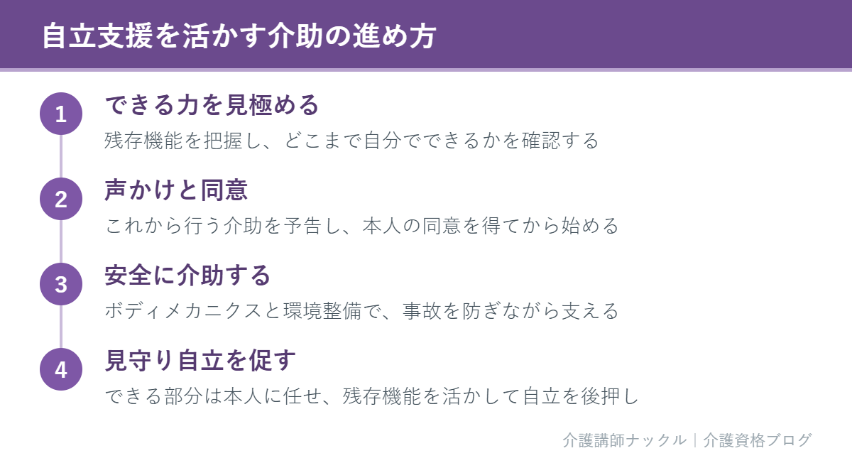 自立支援を意識した介助の進め方を示す図解