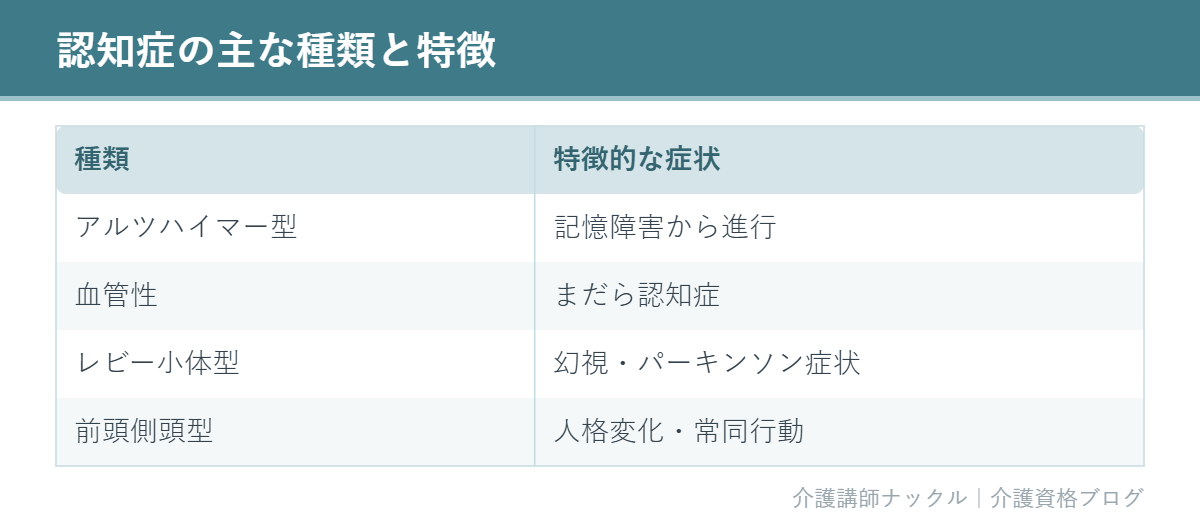アルツハイマー型など認知症の主な種類と特徴を整理した表