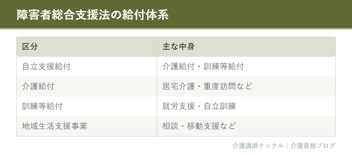 障害者総合支援法の給付体系を示した表の図解