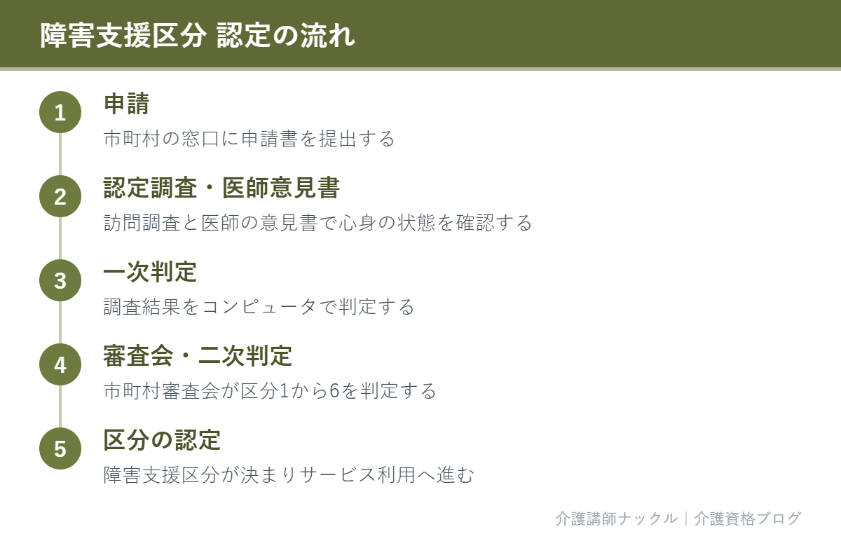 障害支援区分の認定手続きの流れを示すステップ図