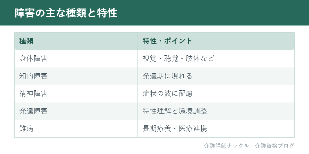 身体や知的など障害の主な種類と特性を整理した一覧表