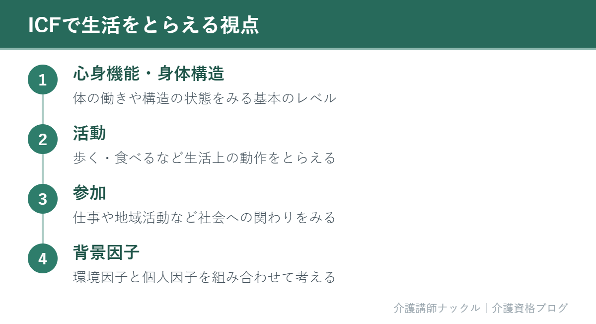ICFで心身機能や活動参加から生活をとらえる視点を示した図