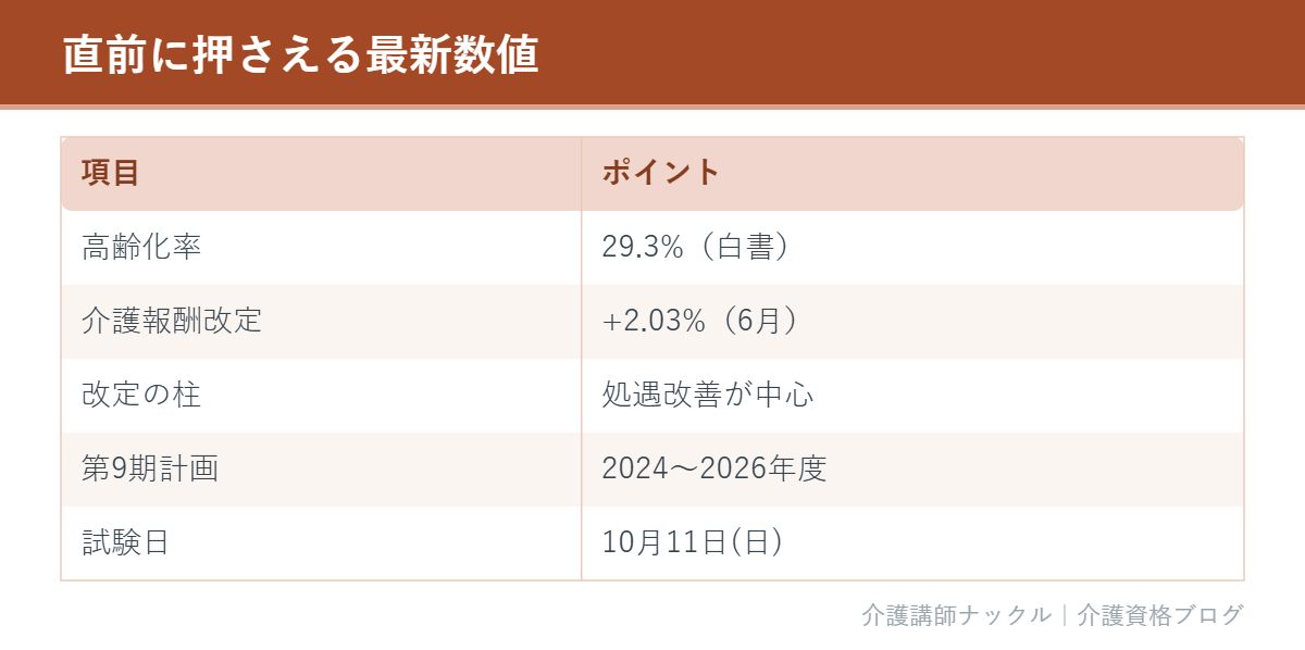 試験直前に確認したい最新統計と制度改正をまとめた表の図解