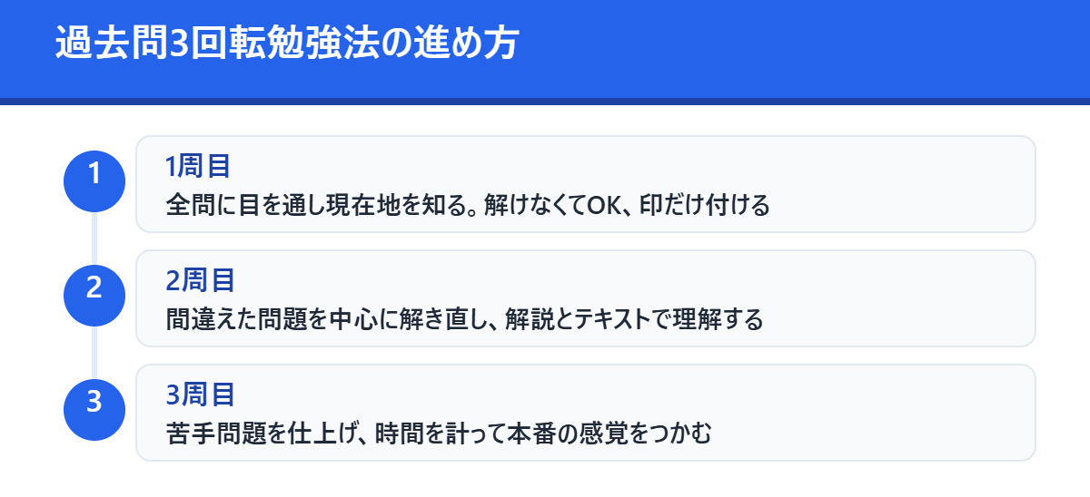 過去問3回転勉強法の進め方