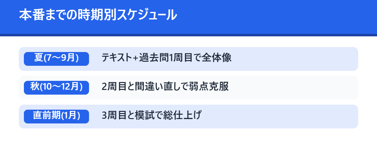 本番までの時期別スケジュール