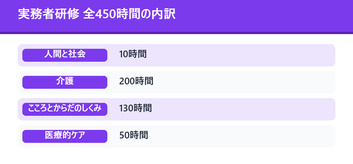 実務者研修 全450時間の内訳