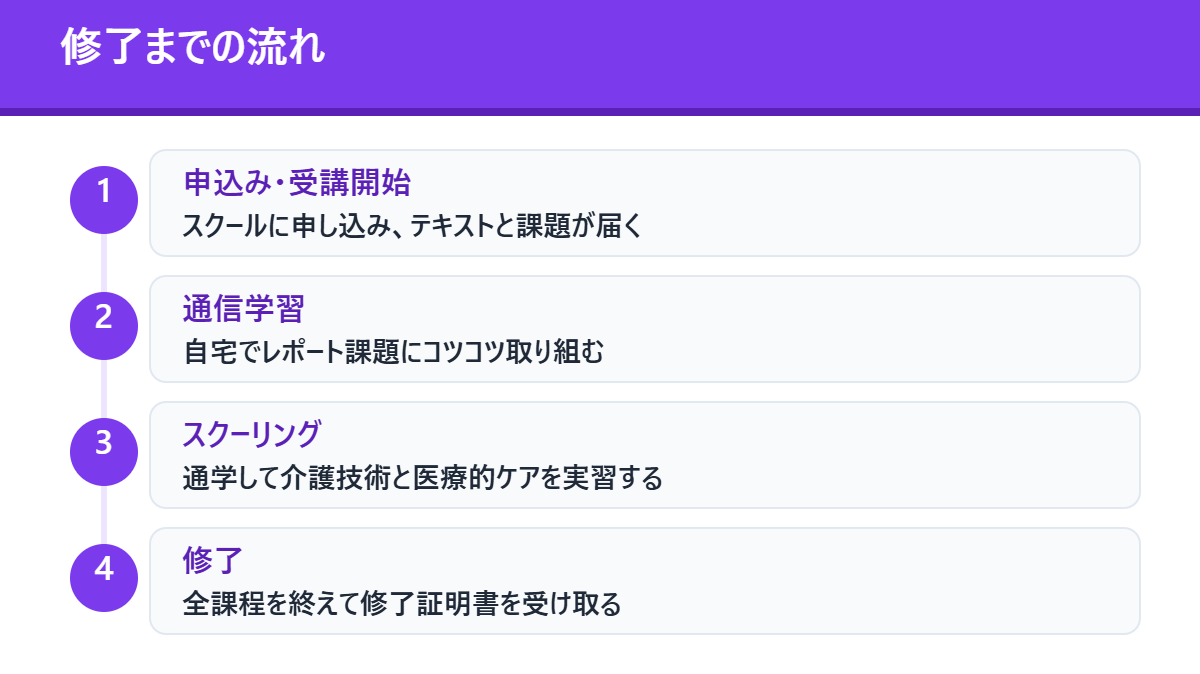 修了までの流れ