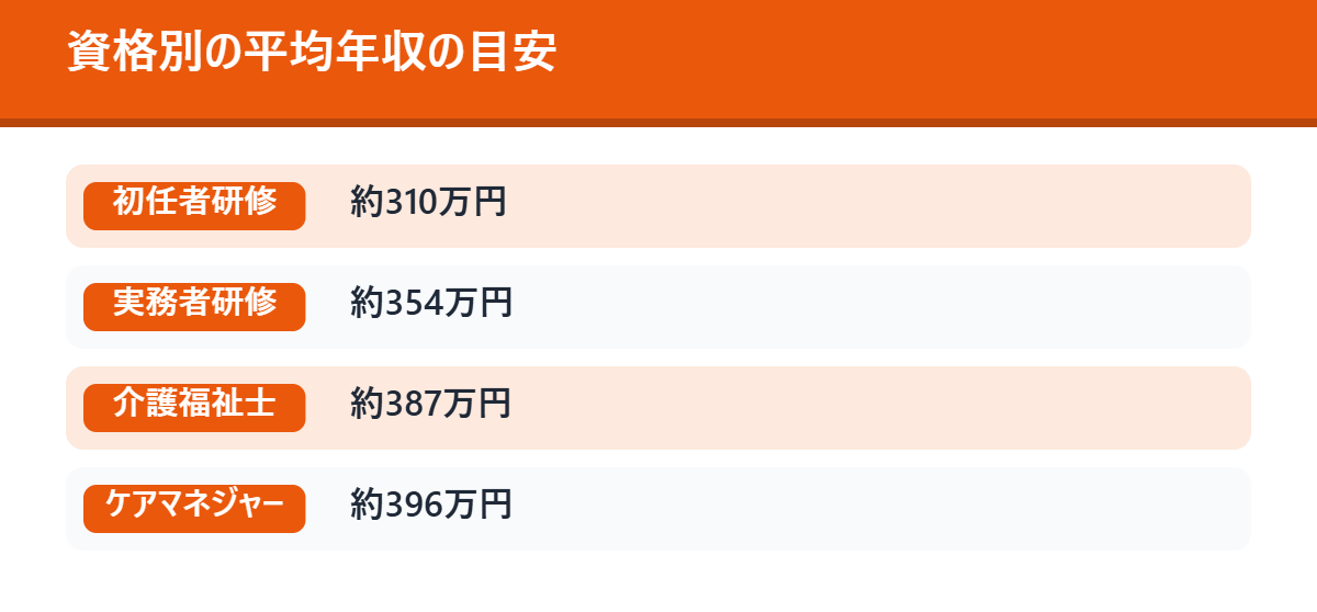 資格別の平均年収の目安