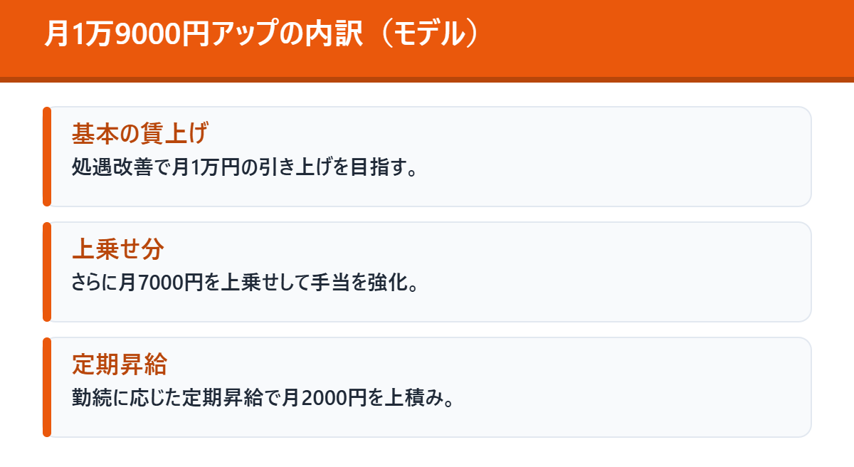 月1万9000円アップの内訳（モデル）