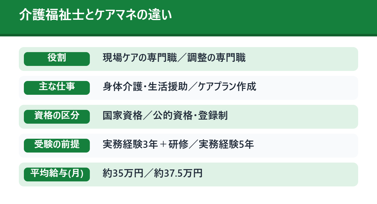 介護福祉士とケアマネの違い