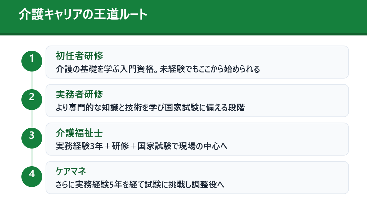 介護キャリアの王道ルート