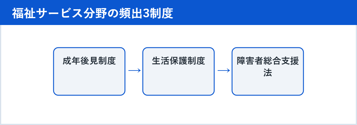 福祉サービス分野の頻出3制度