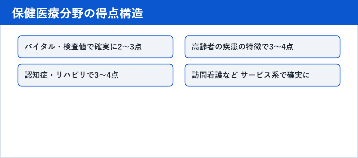 保健医療分野の得点構造