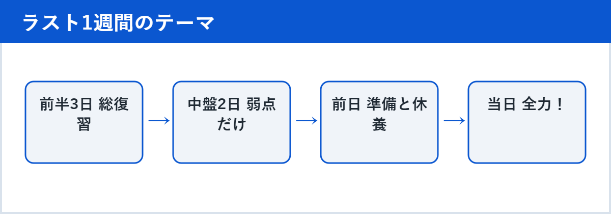 ラスト1週間のテーマ