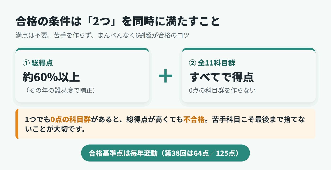 介護福祉士試験の合格基準 総得点の約60%以上(難易度補正)と全11科目群で得点の2条件を示す図